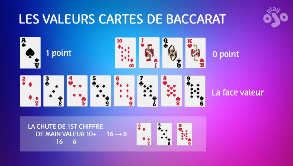 Lire la suite à propos de l’article Comment Jouer au Baccara : Guide Complet pour Débutants